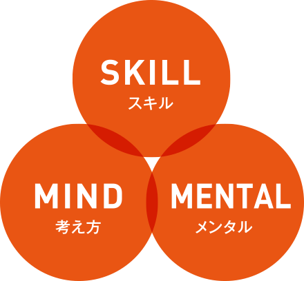 SKILL、MENTAL、MIND