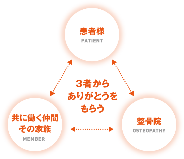 3者からありがとうをもらう