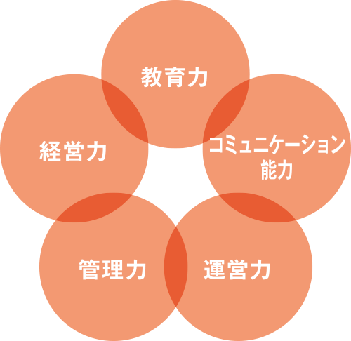 教育力、コミュニケーション能力、運営力、管理力、経営力