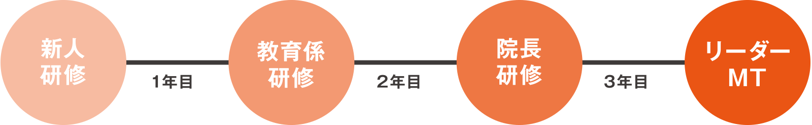 新人研修・教育係研修・院長研修・リーダーMT