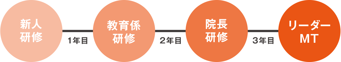 新人研修・教育係研修・院長研修・リーダーMT